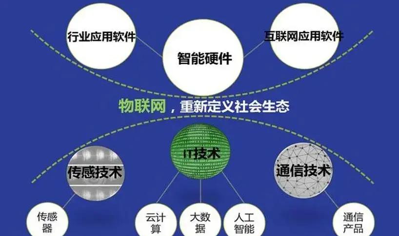 物聯網 開啟連接萬物、賦能智慧生活的新篇章
