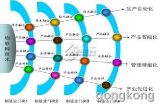 物聯網技術 重塑制造業未來的核心服務