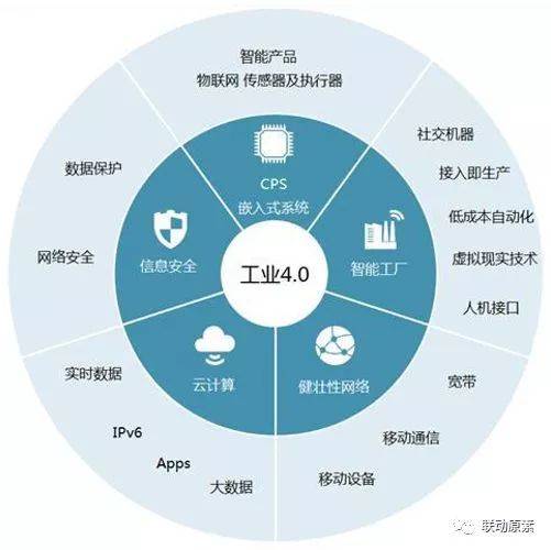 漫談工業4.0、CPS與物聯網 技術融合的協同之道